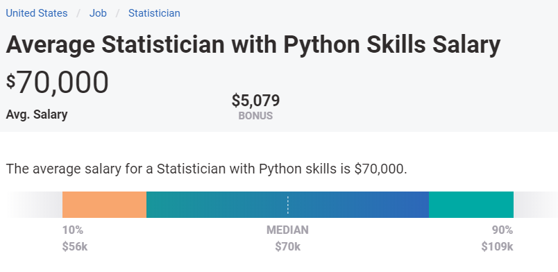 Average annual salary for Statistician with Python skill